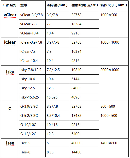 2018年最新的透明LED屏幕規(guī)格型號參考