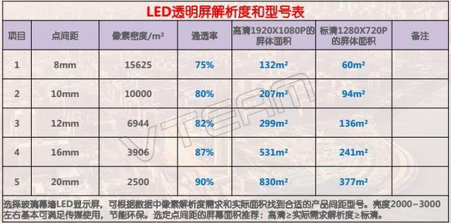 透明LED顯示屏點(diǎn)間距與通透性的關(guān)系？點(diǎn)間距越小越好嗎